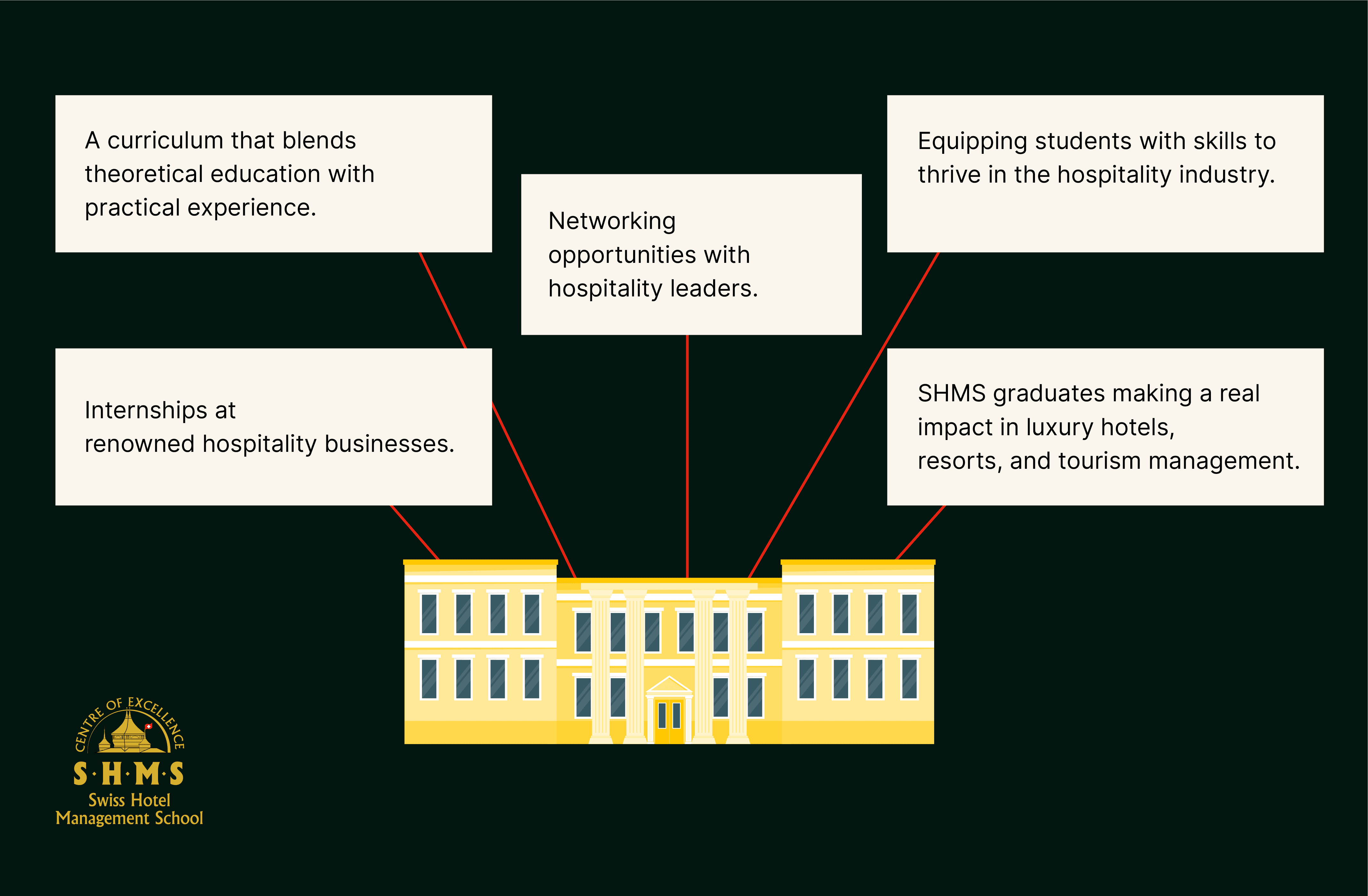 หลักสูตรการโรงแรมที่สถาบัน Swiss Hotel Management School (SHMS)