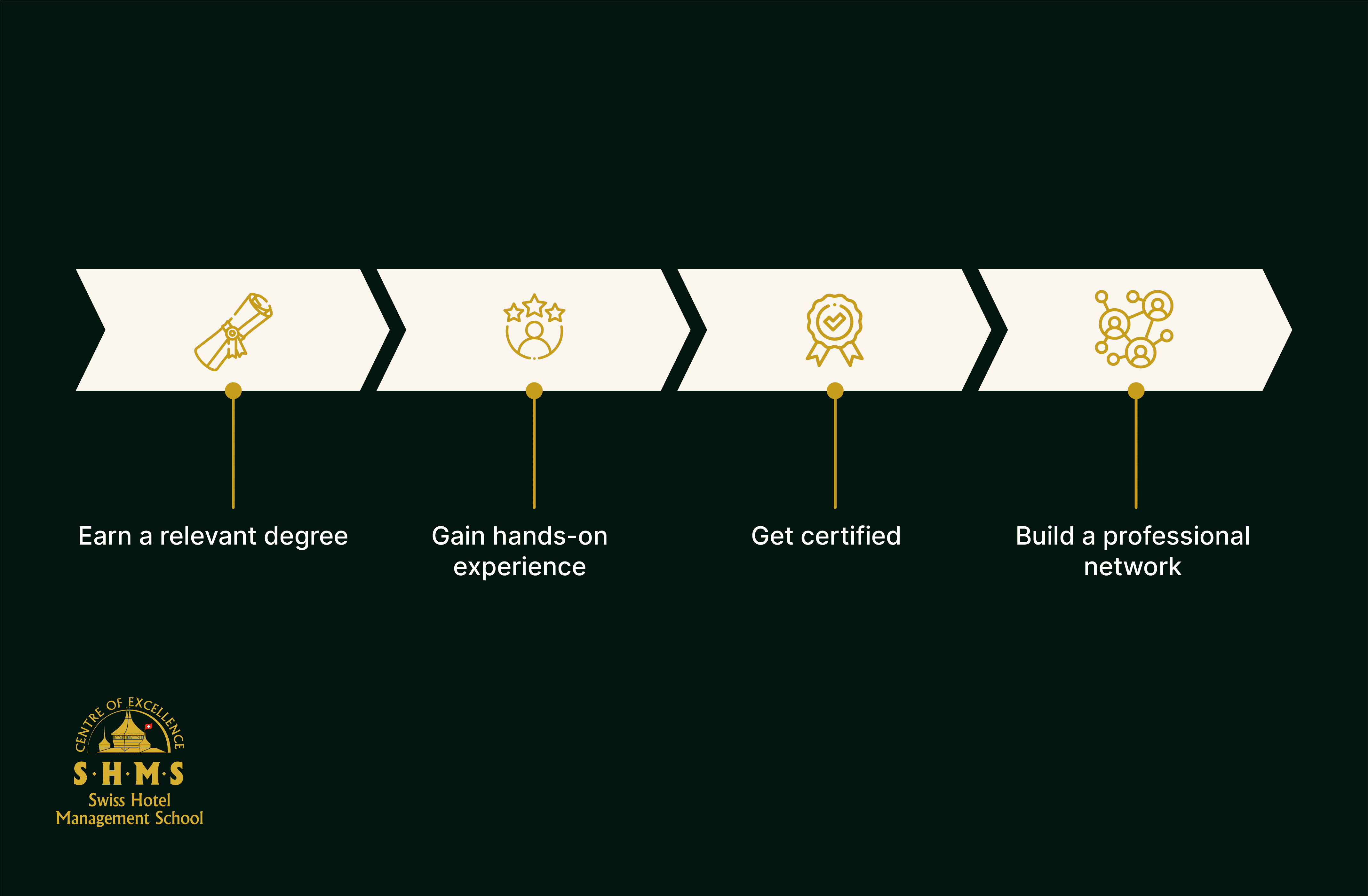 เส้นทางสู่การเป็น Event Manager