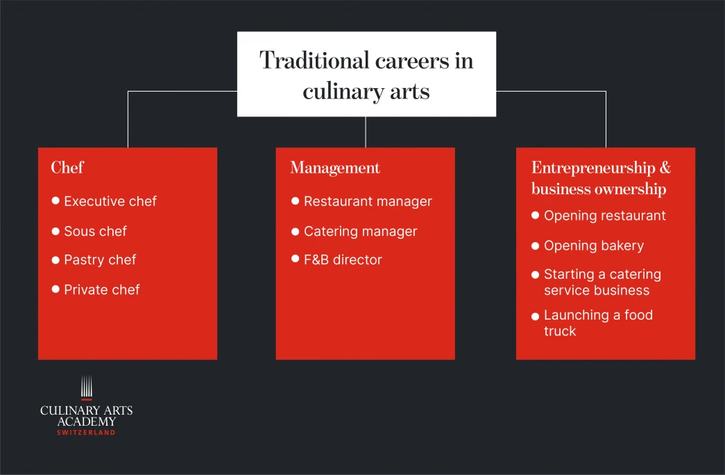 เส้นทางอาชีพในสายงานอาหารของผู้จบ ปริญญาด้านศิลปะการประกอบอาหาร (Culinary Arts Degree) มีอะไรบ้าง