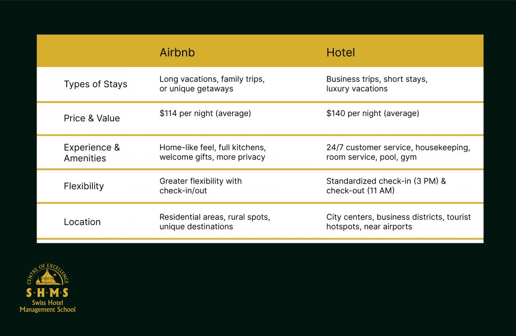 ความแตกต่างระหว่าง ที่พัก Airbnb กับโรงแรม